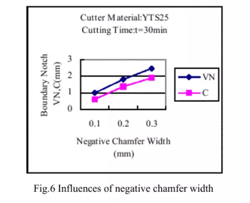 How to Resist Boundary Notch to Ensure Cutting Tool Performance？ 7