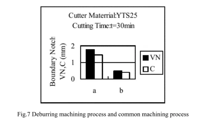 How to Resist Boundary Notch to Ensure Cutting Tool Performance？ 8