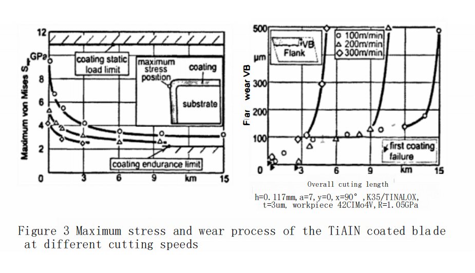 Study on Tool Wear?and Cutting Performance of?the?Coated Cemented Carbide Cutting Tools 5