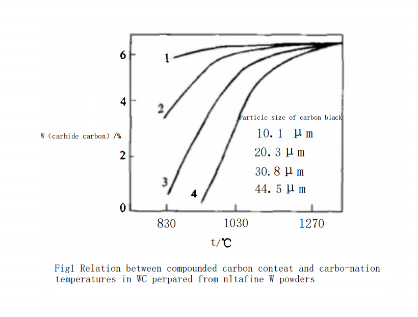 The Influence of Carbon Black Particle Size on the Carbon Content of WC Powder 3