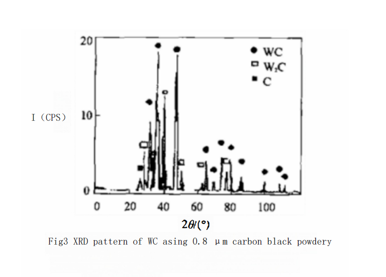 WC powder