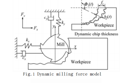 Vibration Analysis on Solid Cemented Carbide End Mill High-Speed Machining Titanium Alloy 2