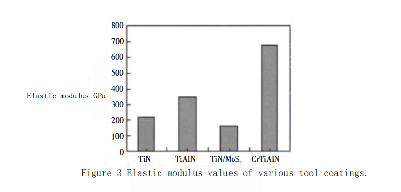 How to Enhance Mechanical Properties of TiN-Based Coated Cutters 4