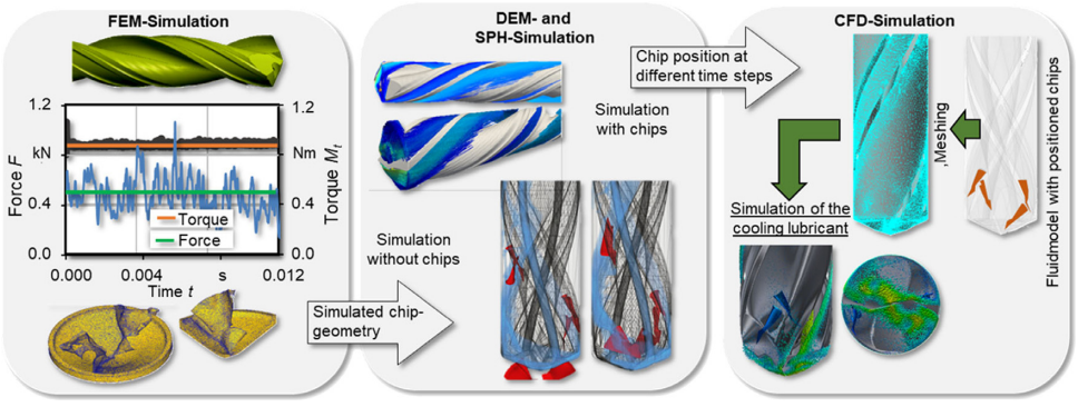 How the Distribution of Cutting Fluid and Chip Removal Affect Drilling Quality？ 3